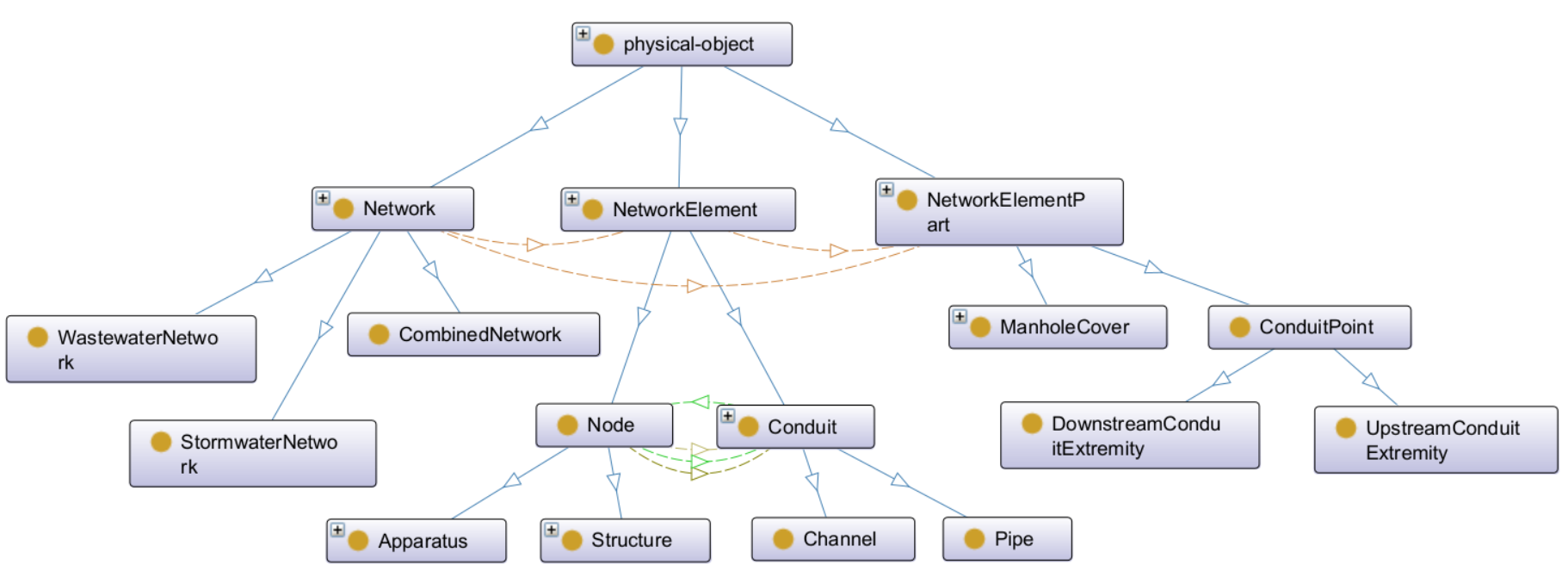 Screenshot of a visialization of part of the SewerNet ontology